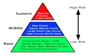 investment-risk-pyramid